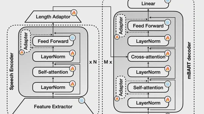 Pretrained Speech Encoders and Efficient Fine-tuning Methods for Speech Translation: UPC at IWSLT 2022 featured image
