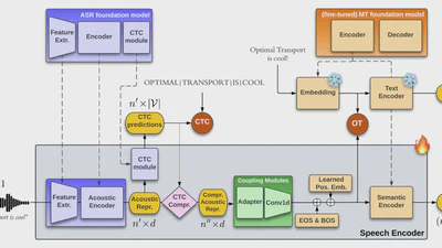 Speech Translation with Foundation Models and Optimal Transport: UPC at IWSLT23 featured image