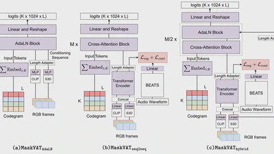 Masked Generative Video-to-Audio Transformers with Enhanced Synchronicity featured image