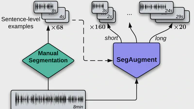 SegAugment: Maximizing the Utility of Speech Translation Data with Segmentation-based Augmentations featured image
