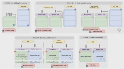 Omnilingual SONAR: Cross-Lingual and Cross-Modal Sentence Embeddings Bridging Massively Multilingual Text and Speech featured image